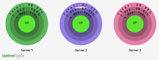 jQuery Uptime Robot Plugin